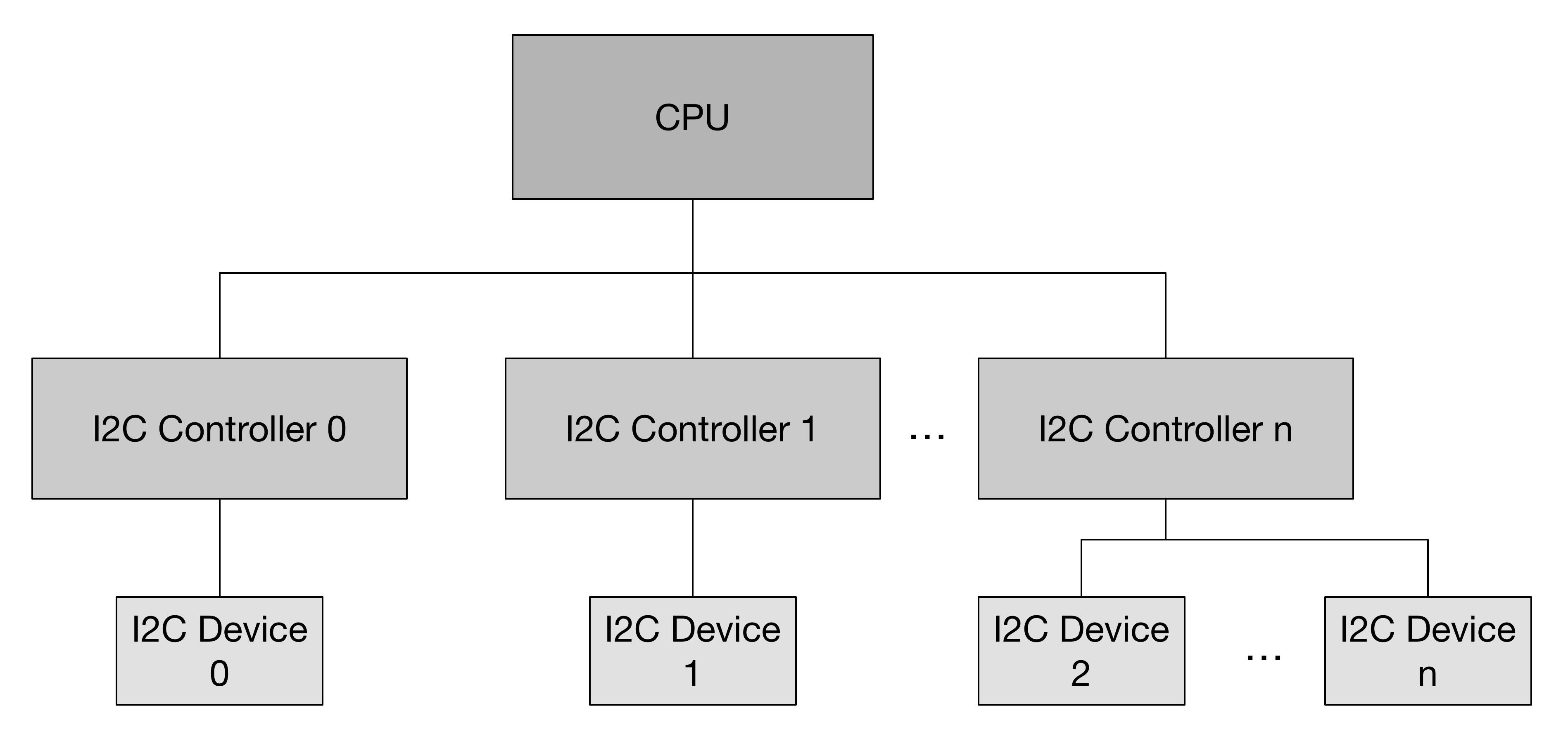 i2c_hw_topology-c550