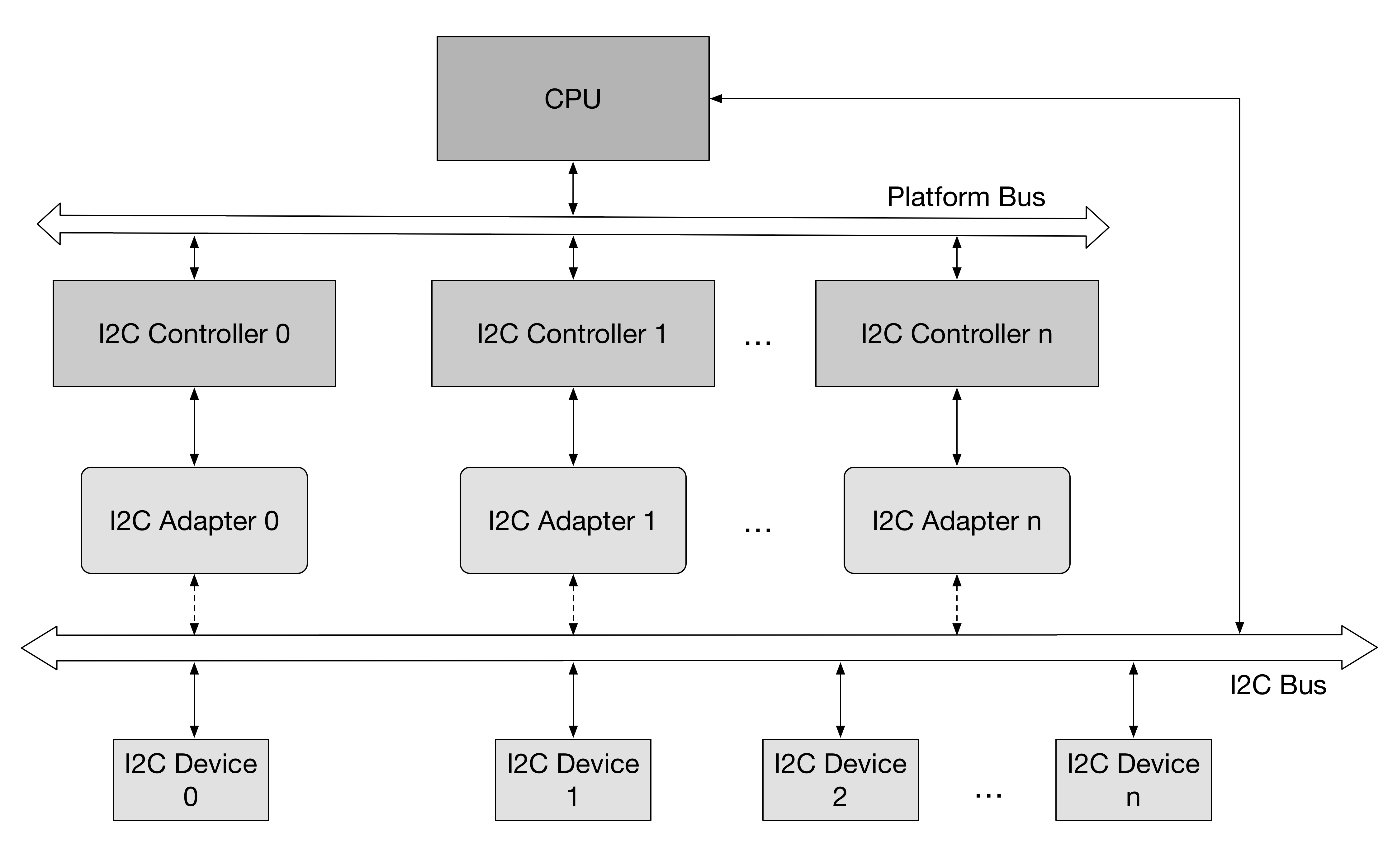 i2c_sw_topology-c600